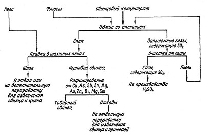 схема получения свинца