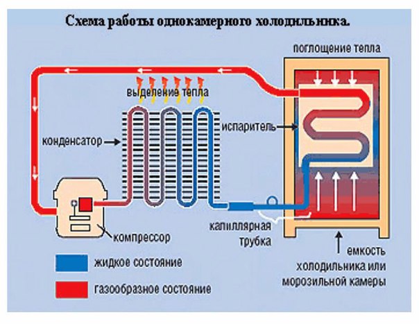 Схема действия хладагентов