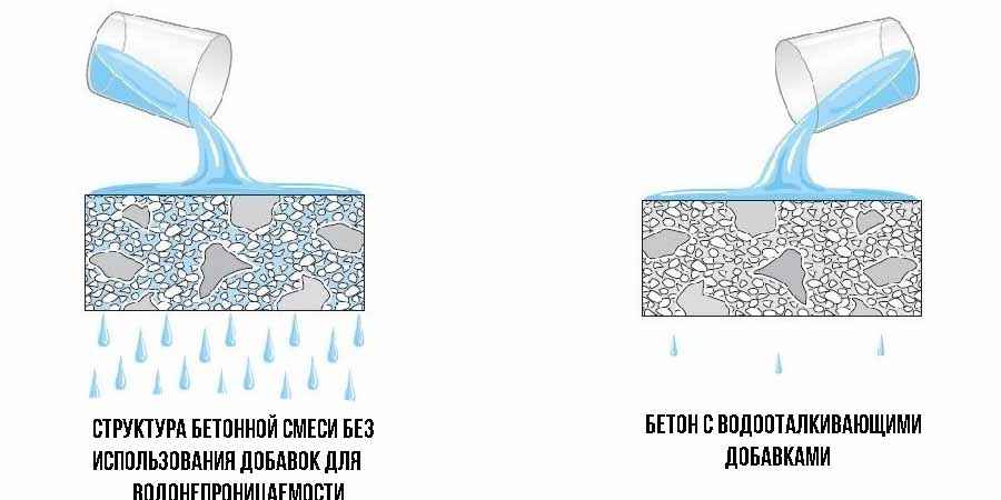 Принцип работы добавок для водонепроницаемости